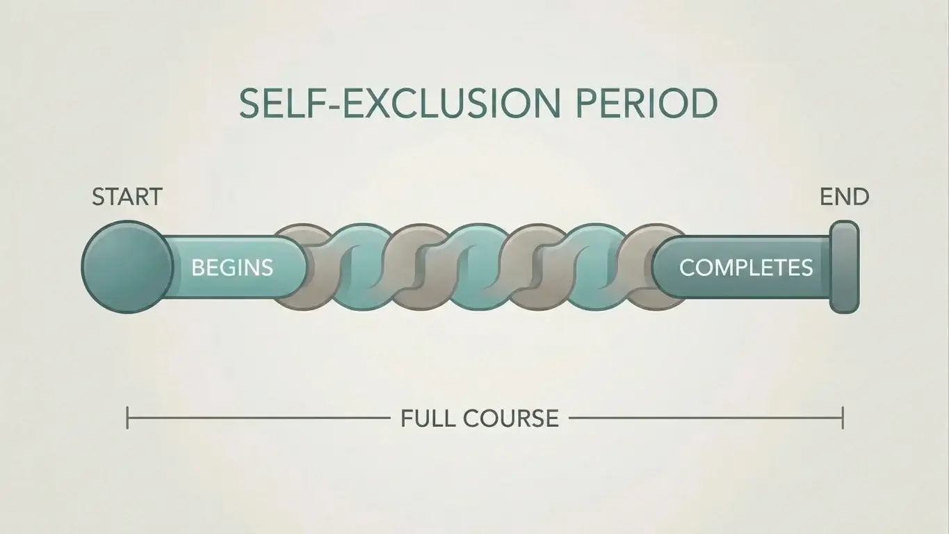 Illustration of a locked time period that cannot be shortened, representing a self-exclusion term