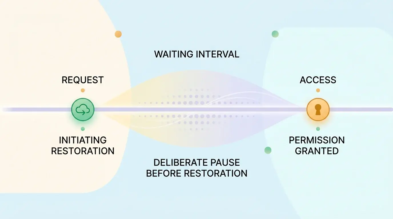 Timeline illustration showing a waiting period between a removal request and access being restored